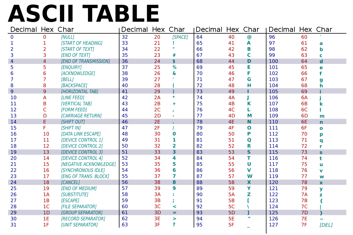 Table ASCII